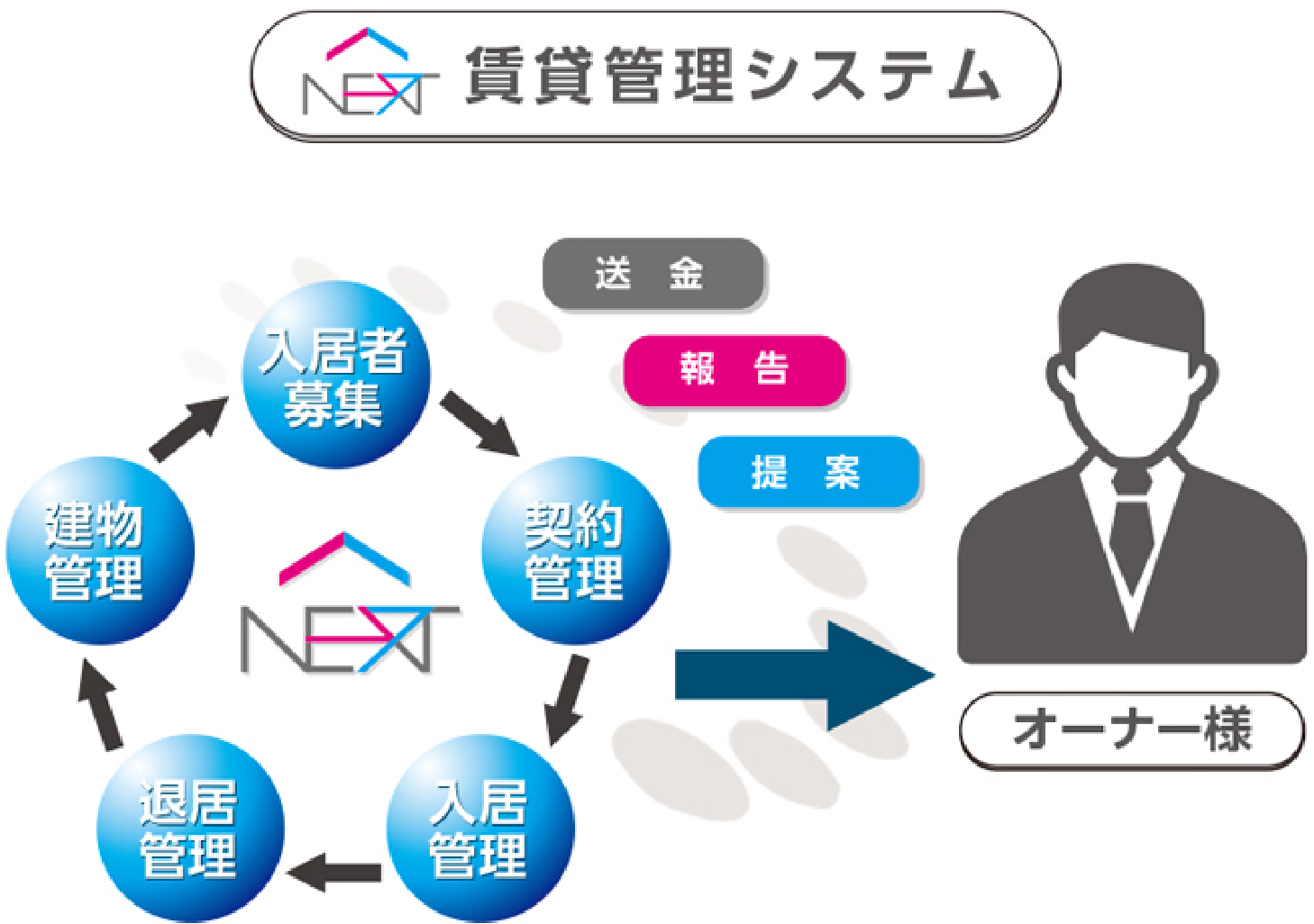 賃貸管理システム